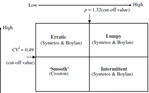 Figure 3.2: Categorization scheme [Boylan et al., 2008]
