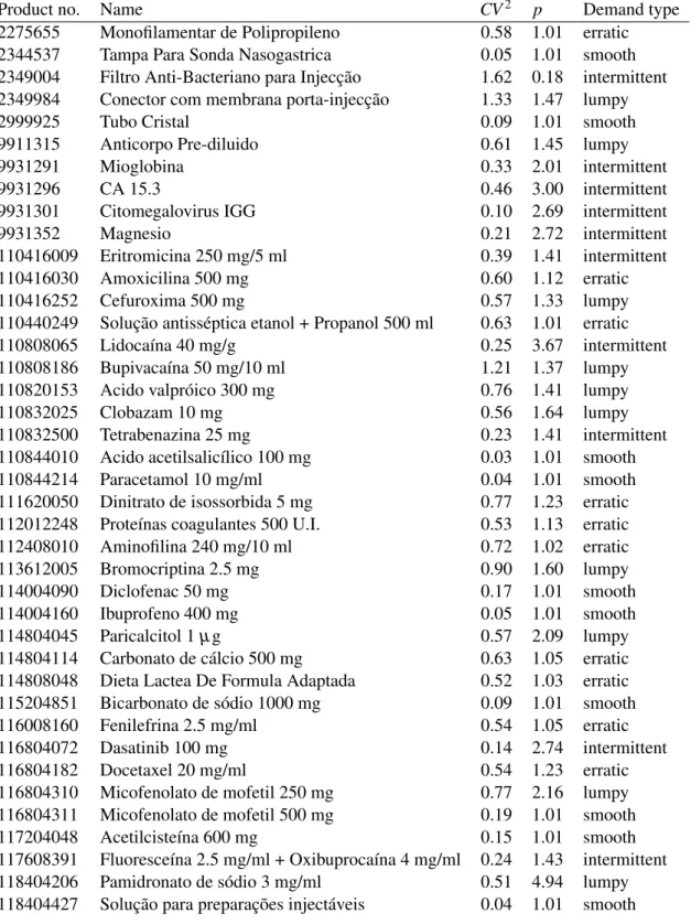 Table 3.1: Summary product information