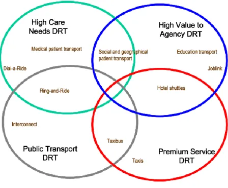 Figure 2.2: DRT Markets (source: Derek Halden Consultancy, 2006) 