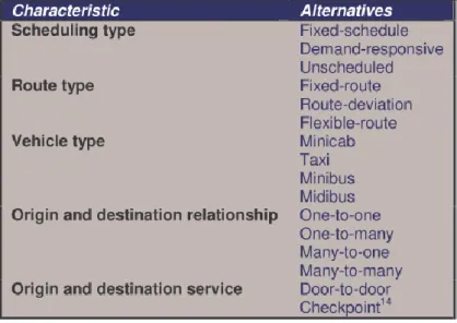 Table 2.2: DRT characteristics (source: Enoch et al., 2004) 