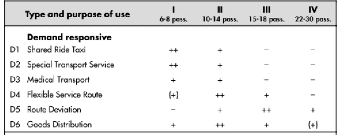 Table 2.3: Appropriate vehicle size for different types of service (source: Ambrosino et al.,  2004) 