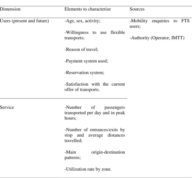 Table 2.4: DRT demand analysis (adapted from Seabra, M. I. et al. 2011a) 