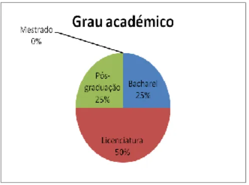 Fig. 3 - Perfil dos professores quanto ao grau académico 