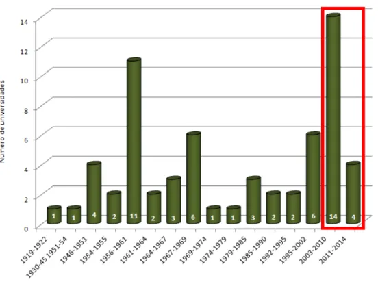Figura 3  –  Cronologia de criação das universidades federais brasileiras 