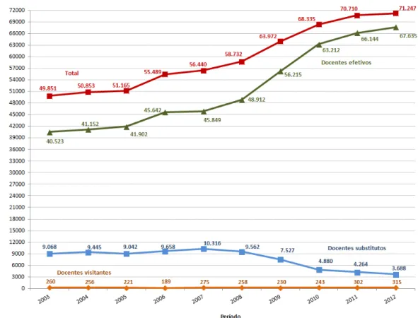 Figura 4 – Crescimento do número de professores nas universidades federais brasileiras 
