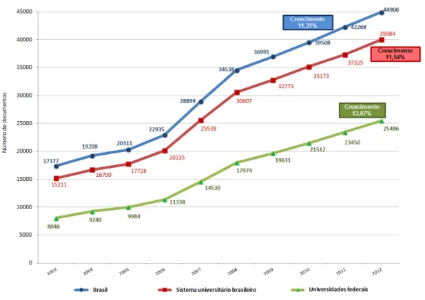 Figura 5 – Crescimento da produção científica do Brasil, do sistema universitário e das  universidades federais brasileiras