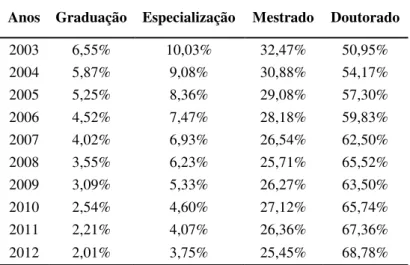 Tabela 2 – Titulação dos docentes das universidades federais brasileiras (2003-2012) 