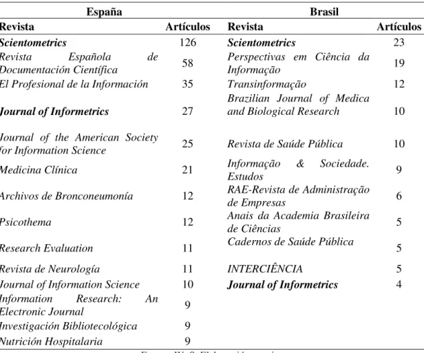 Tabla 2 – Núcleo de revistas de publicación (España y Brasil) 