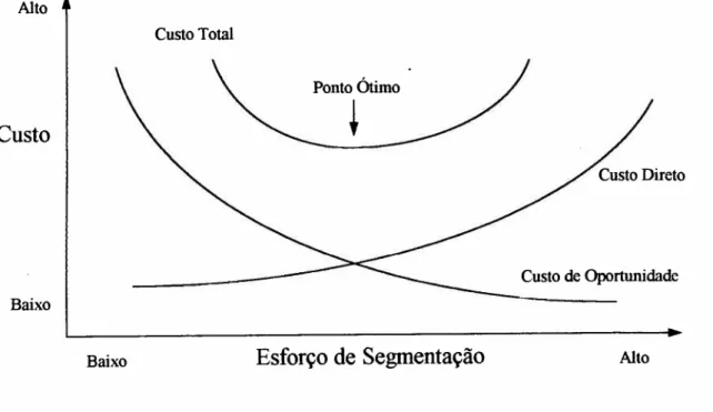 Figura 4 - Curvas do custo de segmentação Alto Custo Baixo Custo Total Custo de Oportunidade