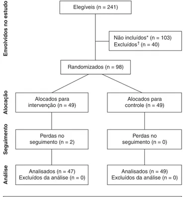 Figura 1 - Fluxograma CONSORT 10