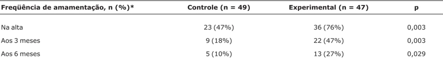 Tabela 2 - Freqüências de amamentação durante os períodos estudados: alta, 3 e 6 meses de idade corrigida (Instituto Fernandes Figueira, Fiocruz, Rio de Janeiro, 2007)