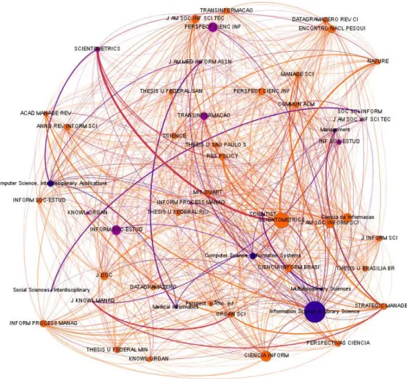 Figura 4 - Relaciones entre disciplinas, revistas de publicación y revistas referenciadas en la  producción de Brasil en LIS (WoS 2000-2014)