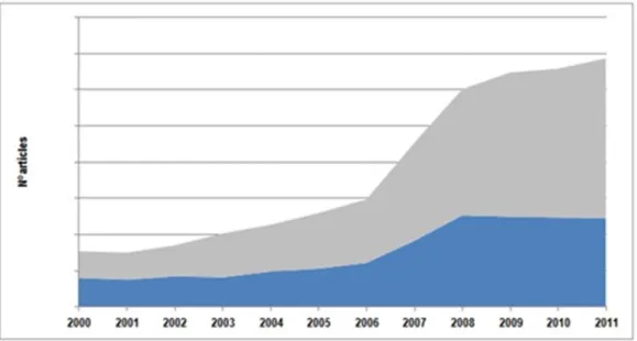 Figure 3 - Number of Brazilian articles in agricultural sciences in WoS with and without inter- inter-institutional collaboration, 2000-2011 