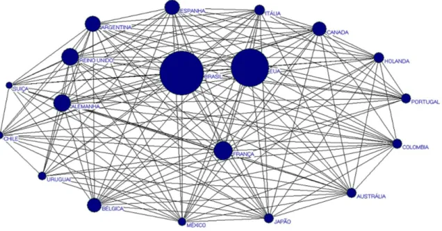 Figure 5 - Brazil’s main partner countries in agricultural sciences coauthored publications in- in-dexed in WoS, 2000-2011 