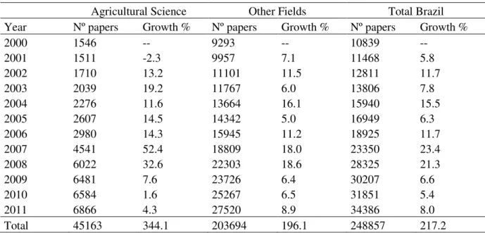 Table 1 - Growth in the number of Brazilian papers per year in agricultural sciences in WoS  2000-2011 