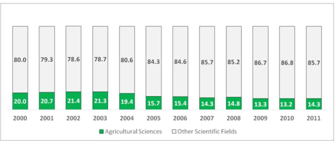 Figure 1 - Percentage of publications on agricultural sciences in the total Brazilian scientific  output indexed in WoS, 2000-2011 