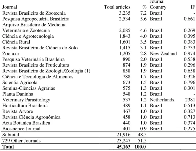 Table 2 - Journals with the largest number of Brazilian papers in agricultural sciences in WoS  2000-2011 