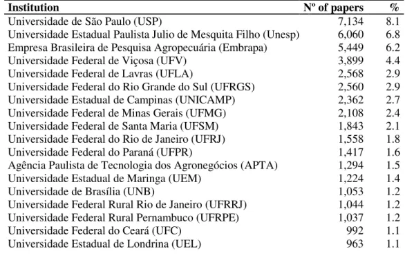 Table 3 - Institutions with major output in agricultural sciences in WoS 2000-2011 