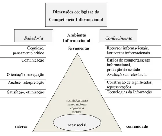 Figura 2: Modelo de dimensões ecológicas da competência em informação 