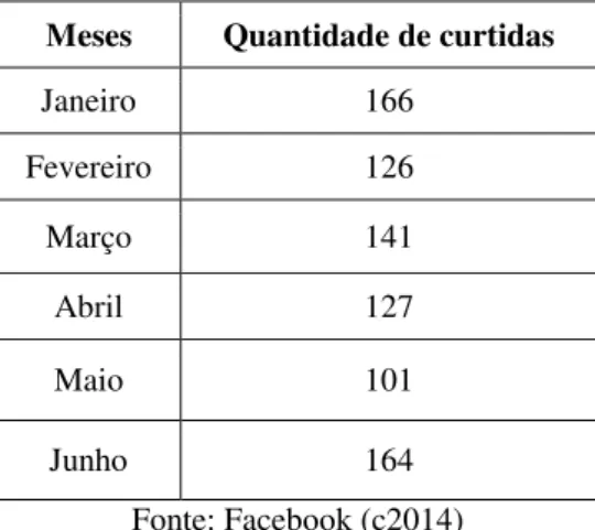 Tabela 1 - Quantidade de curtidas recebidas pela BPE do Acre entre jan./jun.de 2013. 