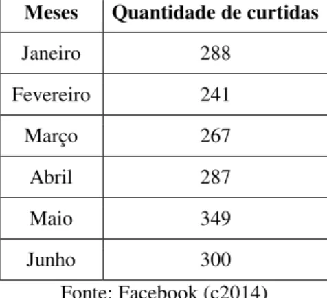 Tabela 3 – Quantidade de curtidas recebidas pela BSP entre jan./jun de 2013. 