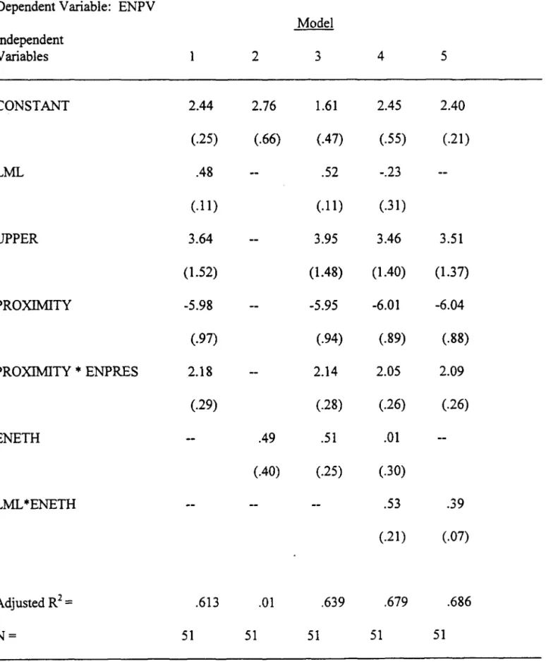 Table 2:  The Determinants of the Effective Number of Electoral Parties 