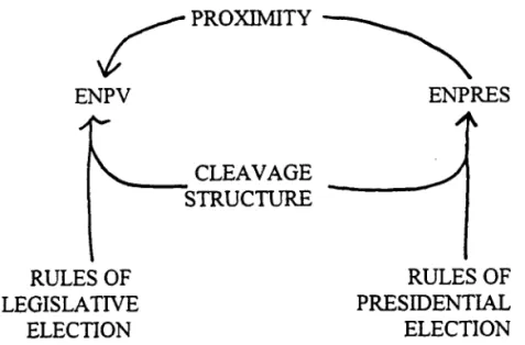 Figure 1:  A Schematic Representation of the Relationship Between  Social Cleavages, Rules of Election, and Number of Competitors 