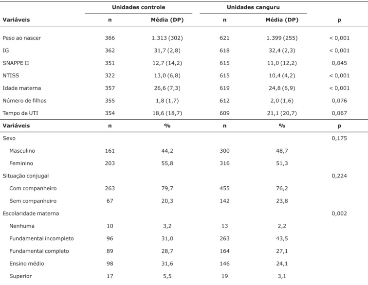 Tabela 1 - Características dos recém-nascidos admitidos no estudo, internados em unidades canguru ou convencional (Brasil, 2005)