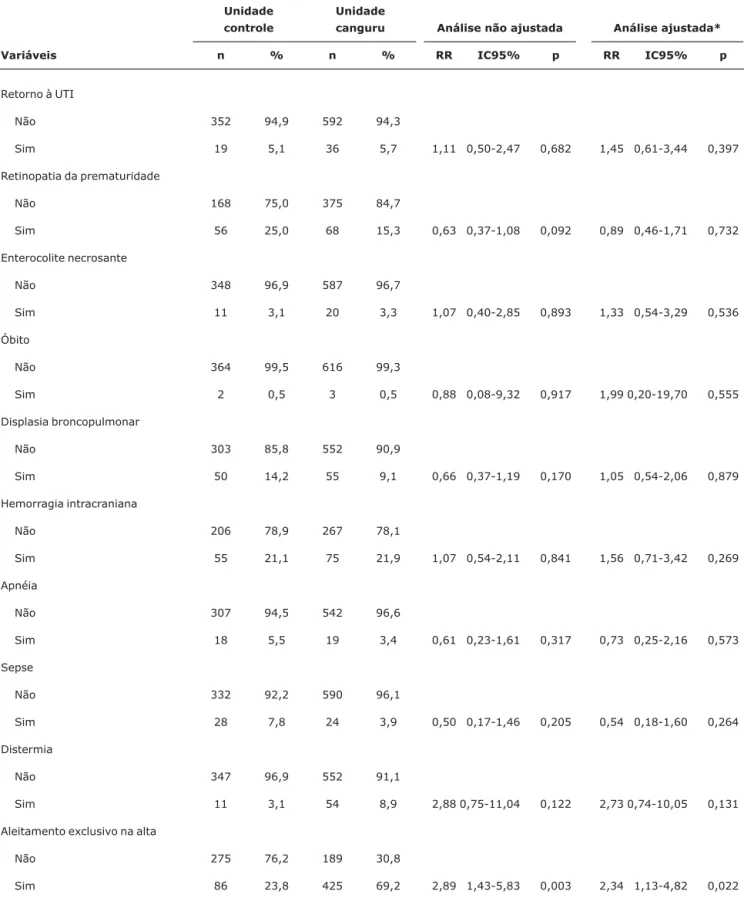 Tabela 3 - Mortalidade e principais afecções clínicas durante a permanência em unidade convencional ou canguru (Brasil, 2005) Unidade