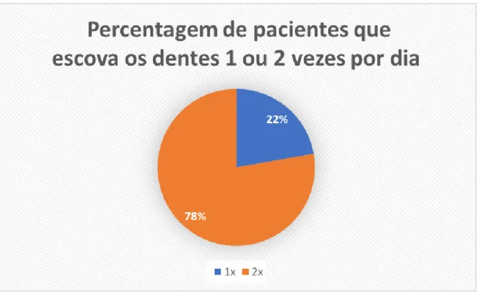 Gráfico 7- Percentagem de pacientes que escova os dentes 1 ou 2 vezes por dia