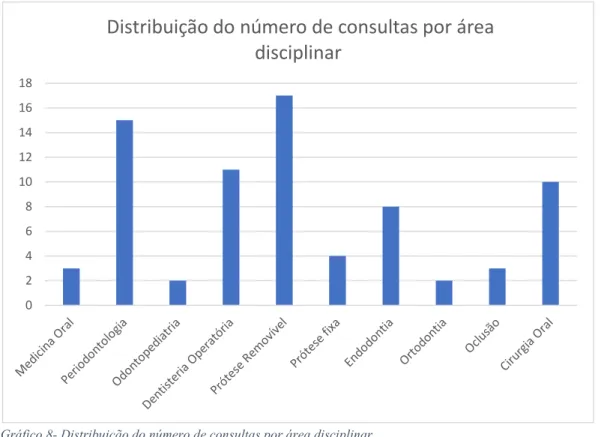 Gráfico 8- Distribuição do número de consultas por área disciplinar