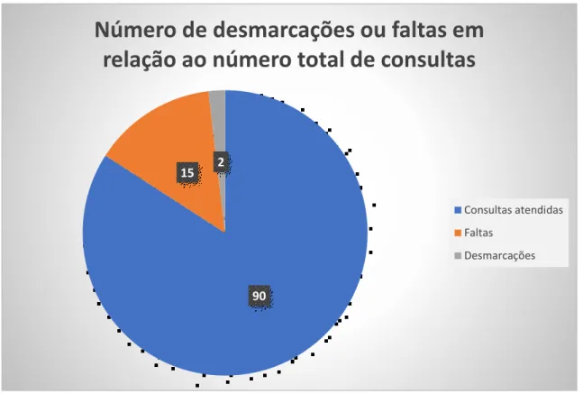 Gráfico 9- Número de desmarcações ou faltas em relação ao número total de consultas