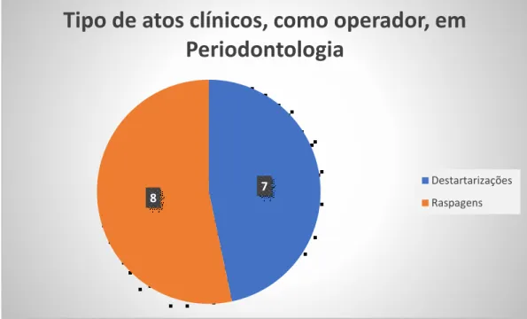 Gráfico 16 – Tipo  de atos clínicos, como operador, em Periodontologia Gráfico 16– Tipo  de atos clínicos, como operador, em Periodontologia