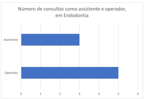 Gráfico 18 – Número de consultas como assistente e operador, em EndodontiaGráfico 18– Número de consultas como assistente e operador, em Endodontia