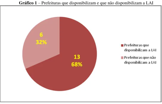 Gráfico 1 – Prefeituras que disponibilizam e que não disponibilizam a LAI