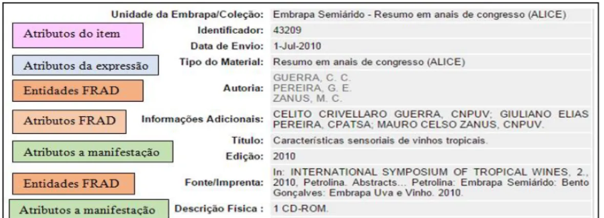 Figura 2 – Metadados DC e entidades e atributos FRBR e FRAD. 