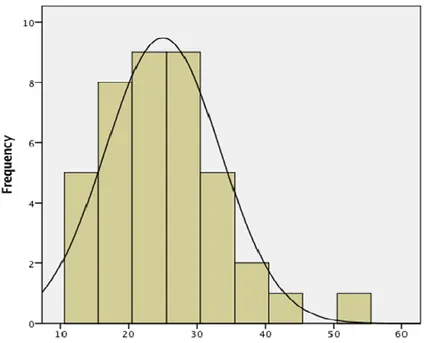 Gráfico 2. Distribuição da amostra na variável, anos de exercício profissional 