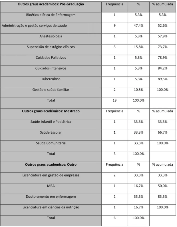 Tabela 6. Distribuição da amostra por área de pós-graduação, mestrado e outro 
