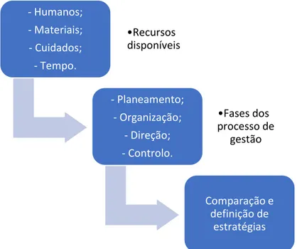 Figura  1. Áreas da gestão 