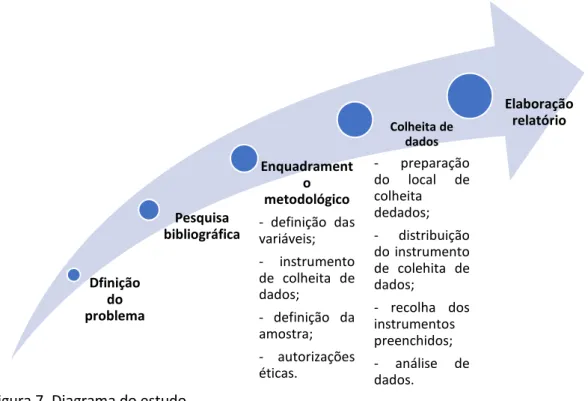 Figura 7. Diagrama do estudo