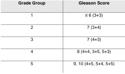 Table 1: Grade group and the corresponding Gleason score. 
