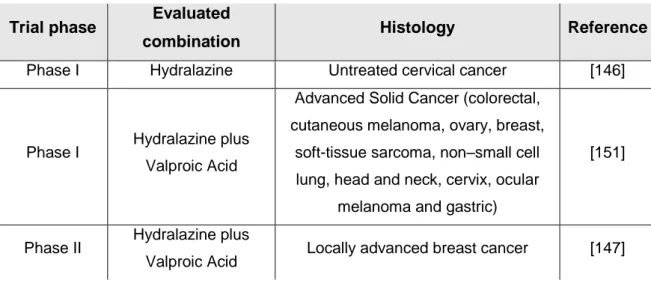 Table 2: Clinical trials with hydralazine in monotherapy and in combination. 