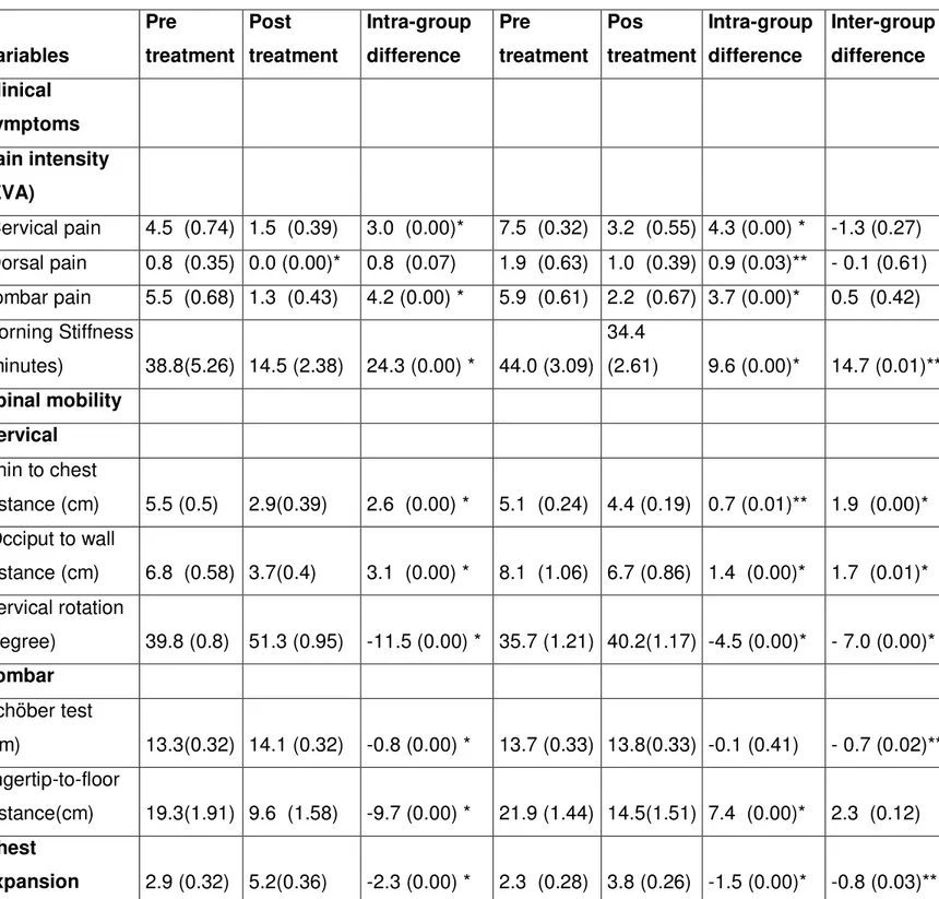 Table 4: Distribution of the means (SD) and difference in the means in the intra- intra-group and inter-intra-group comparisons, pre and post treatment, in the GPR and  control group 