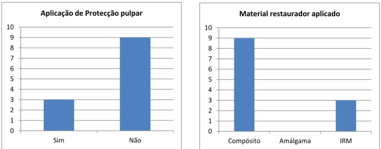 Figura 12.Aplicação de proteção pulpar                Figura 13. Aplicação de material restaurador  