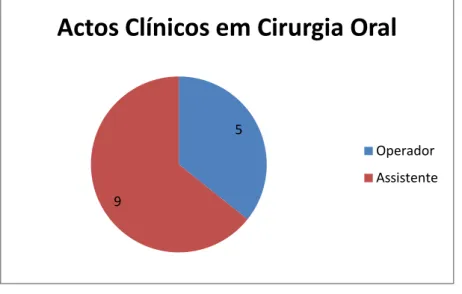 Figura 16. Atos clínicos em Cirurgia Oral, como assistente e como operador. 