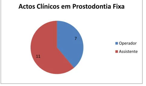Figura 19. Atos clínicos em Prostodontia Fixa, como assistente e como operador. 