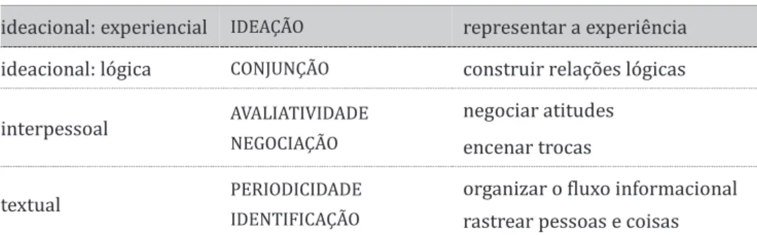 Tabela 1.5. Metafunções e sistemas discursivos  (A partir de Martin e Rose 2003/2007: 8) 