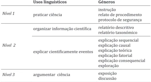 Tabela 2.2. Usos linguísticos e respetivos géneros (Baseado em Veel 1997: 168) 