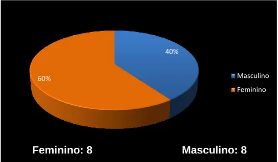 Gráfico 4 - Distribuição dos pacientes por sexo - Medicina Oral 