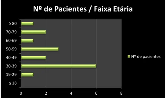 Gráfico 7 – Distribuição do nº de pacientes por faixa etária - Cirurgia Oral 